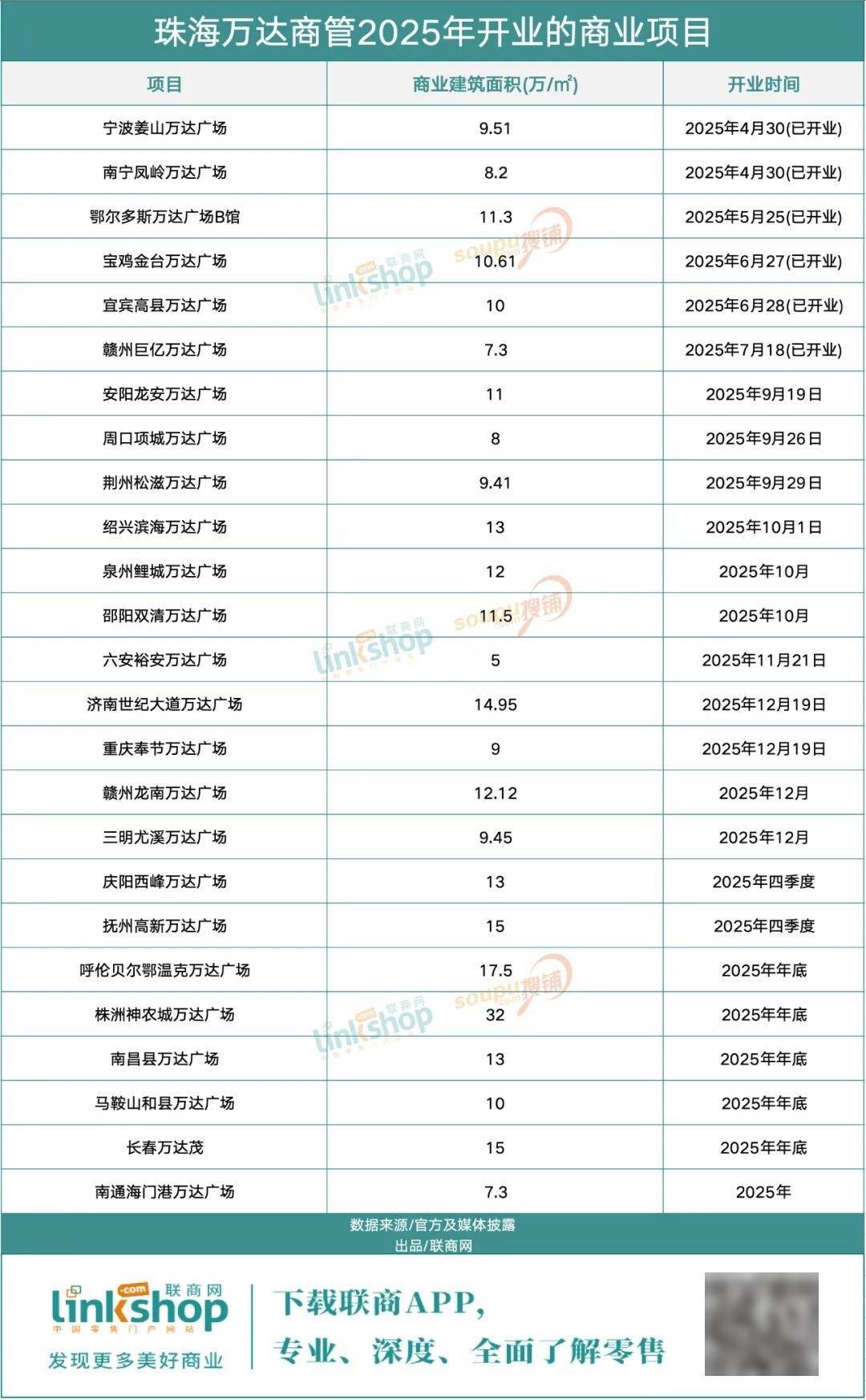2025年全国万达广场最新开店名单出炉