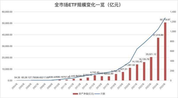 见证历史！全市场ETF规模突破50000亿元大关