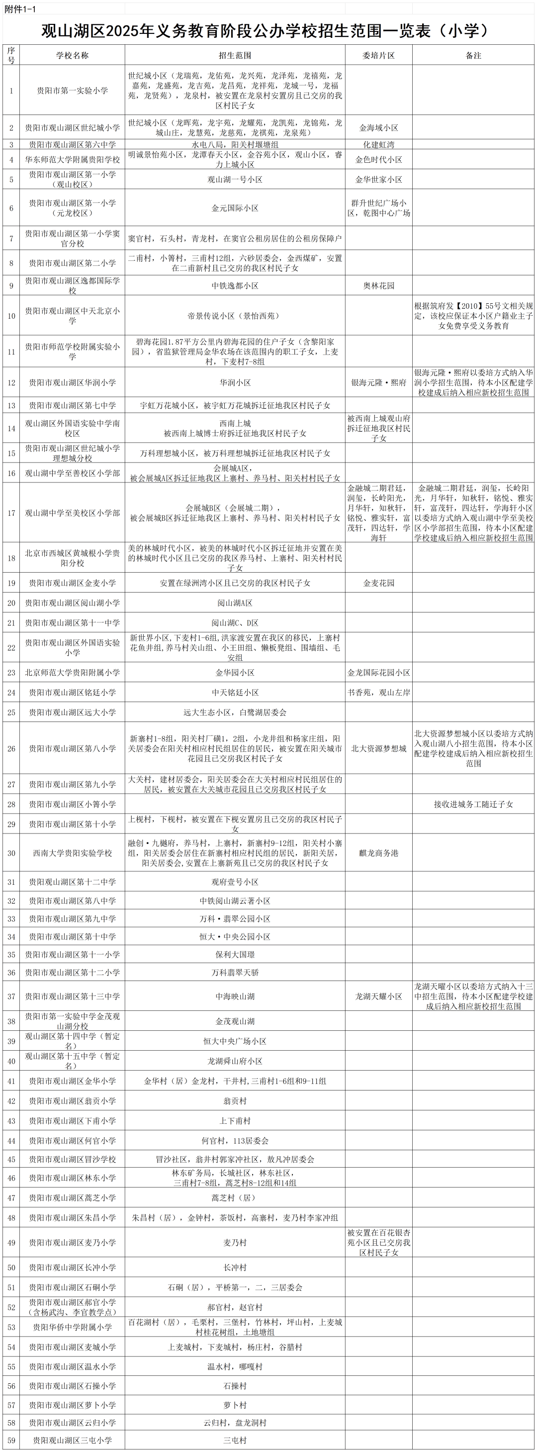 2025年贵阳各区县学区划片一览表！